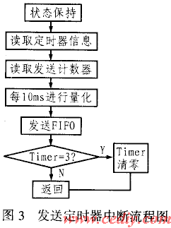 數字語音通信系統的DSP實現